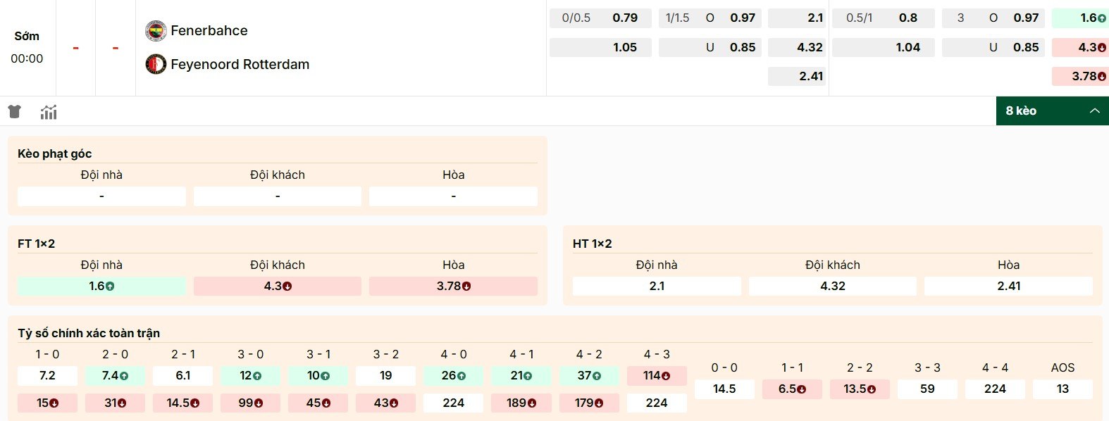 Bảng kèo hôm nay giữa Fenerbahce vs Feyenoord 