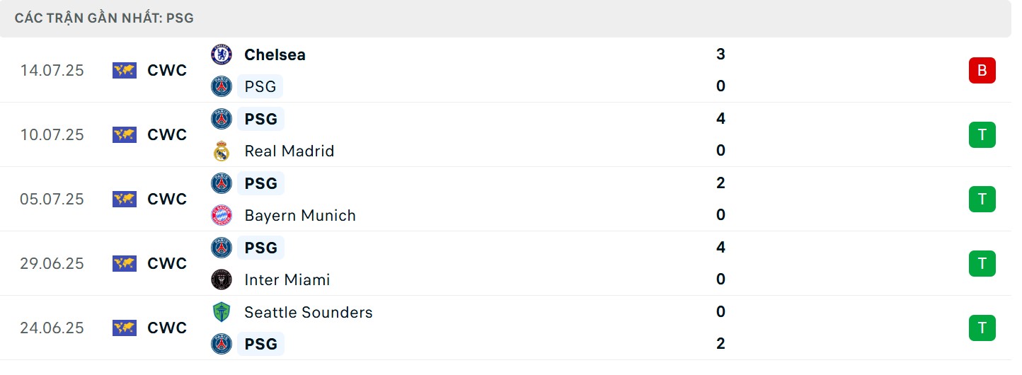Phong độ Paris Saint Germain