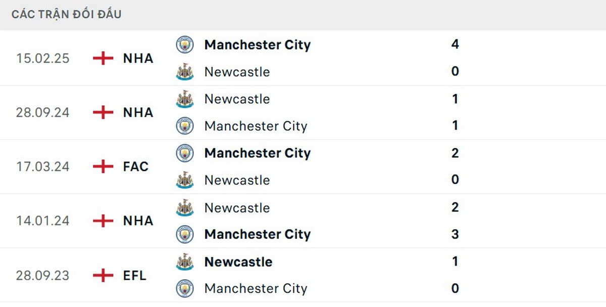 Man City áp đảo Newcastle ở những lần chạm trán trước