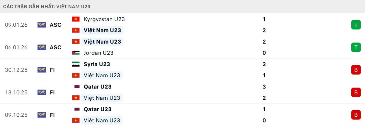 U23 Việt Nam đã chiến thắng 2 trận vòng bảng