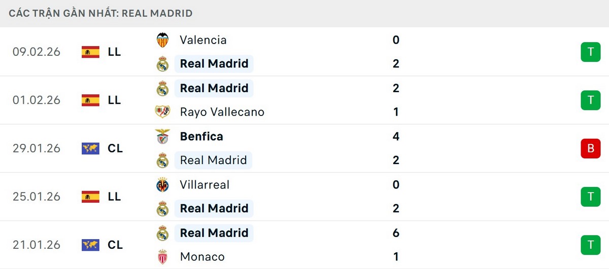 Real vẫn có loạt trận tương đối ấn tượng