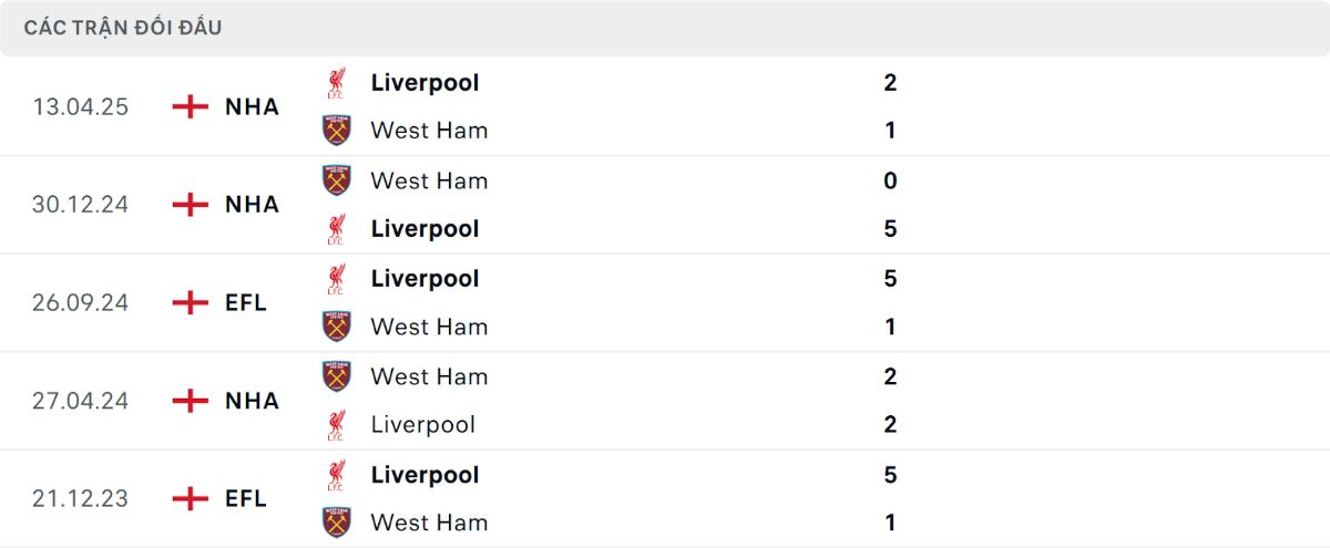 Liverpool có kết quả nhỉnh hơn khi đối đầu cùng West Ham