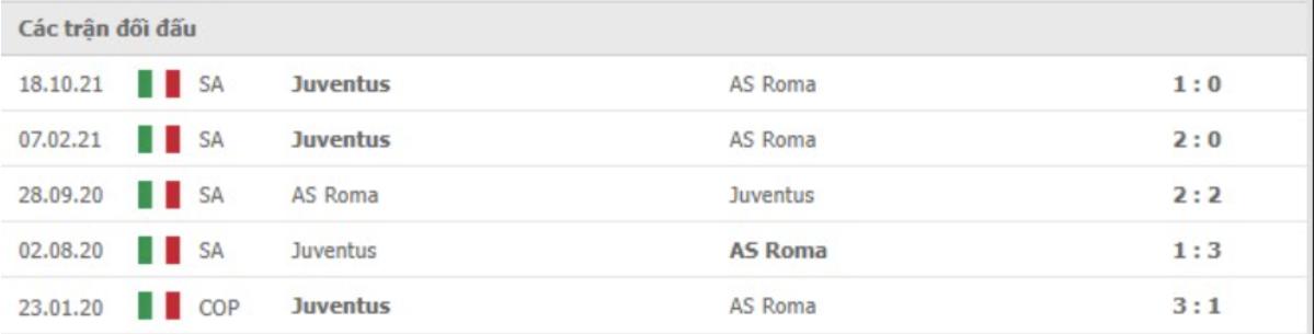 Lịch sử chạm trán AS Roma vs Juventus luôn căng thẳng
