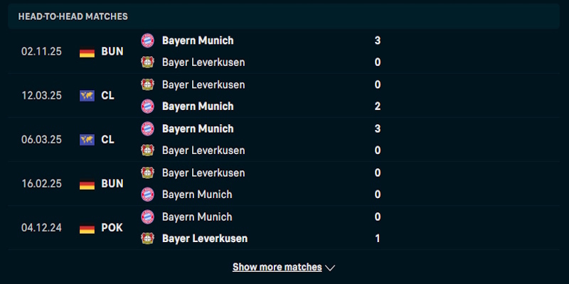 Đánh giá phong độ chơi bóng của Bayer Leverkusen vs Bayern Munich