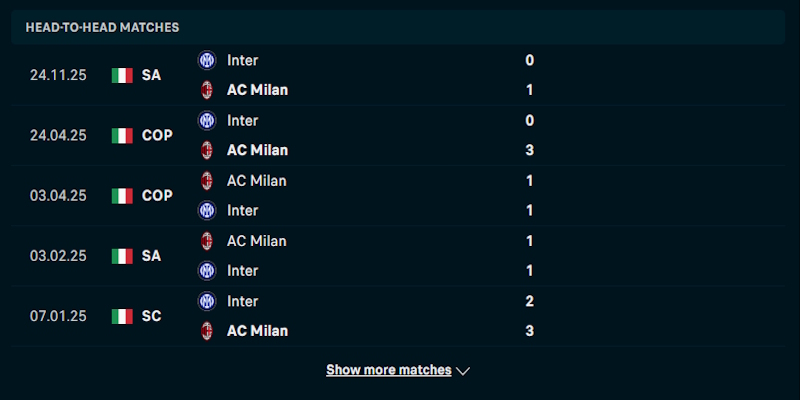 Phân tích phong độ thi đấu gần đây của AC Milan vs Inter Milan